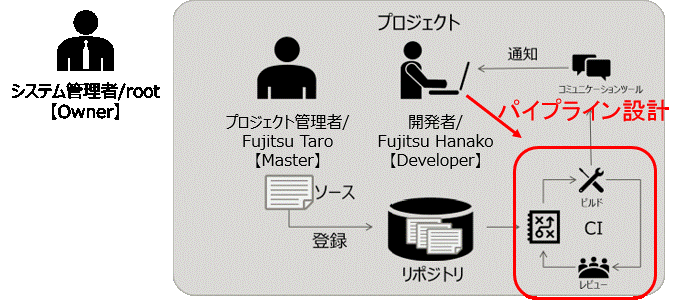 CIパイプライン設計