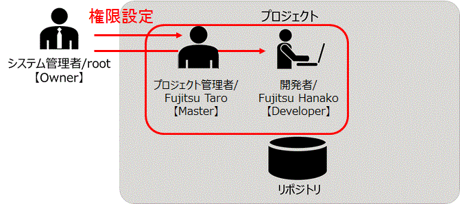 ユーザー権限設定