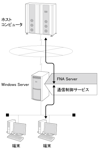 1.1 FNA Serverの概要