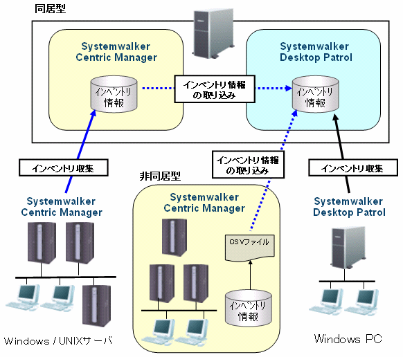 18.2.1 Systemwalker Centric Managerによるインベントリ情報の収集