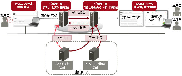 システム構成