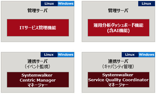 インストール構成