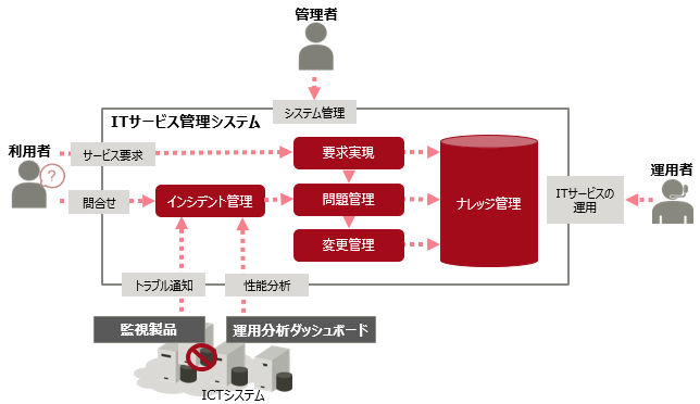 運用モデル