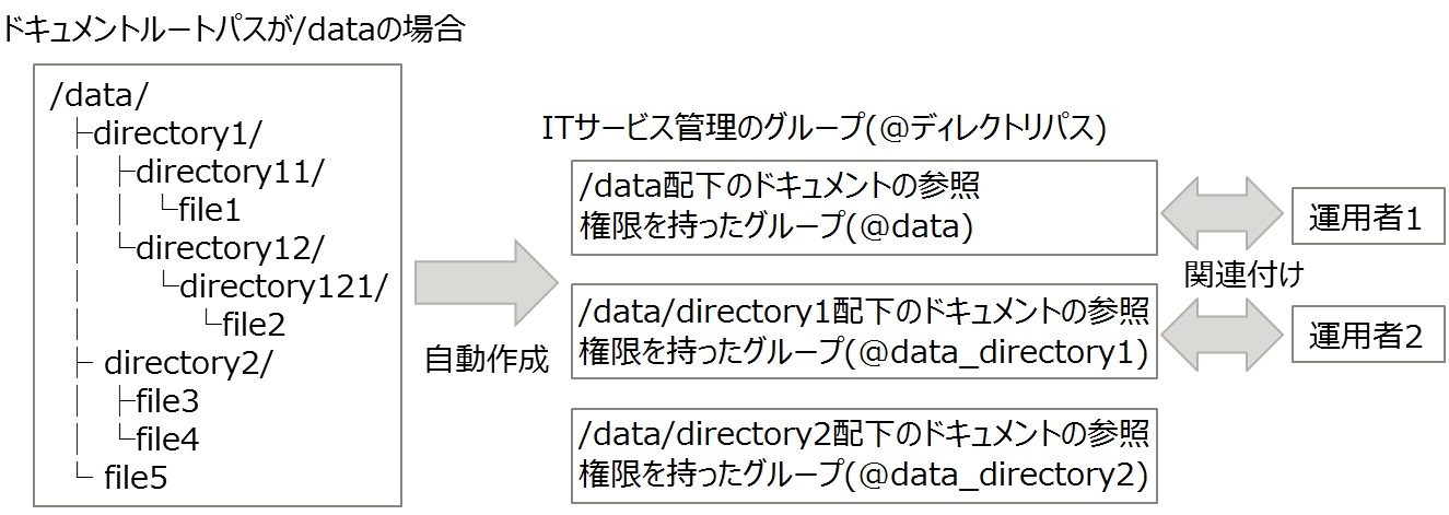 ドキュメントとグループのイメージ