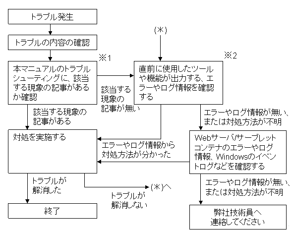 A 1 トラブルへの対応手順