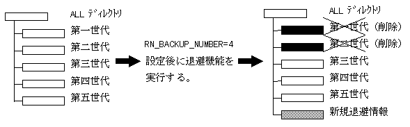 15 1 2 辞書の世代管理