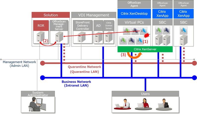 [Citrix Xen] [Trend Micro OfficeScan] Example Configuration of an Environment in which the Automatic Quarantining Function Is Implemented