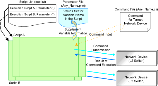 Basic Structure for Network Resources