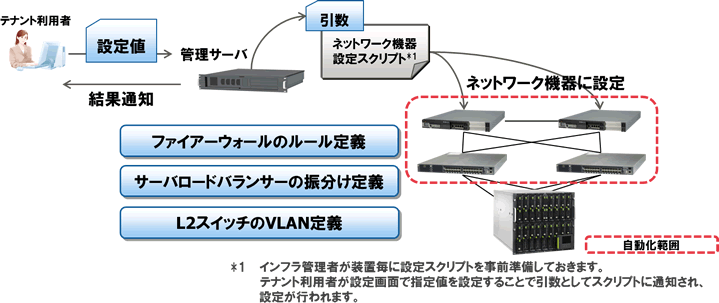 ネットワーク機器へのの自動設定