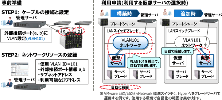 仮想サーバとの間のVLANネットワークの自動設定