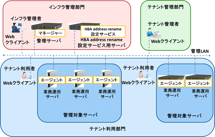 Cloud Editionを利用する場合のシステム構成例