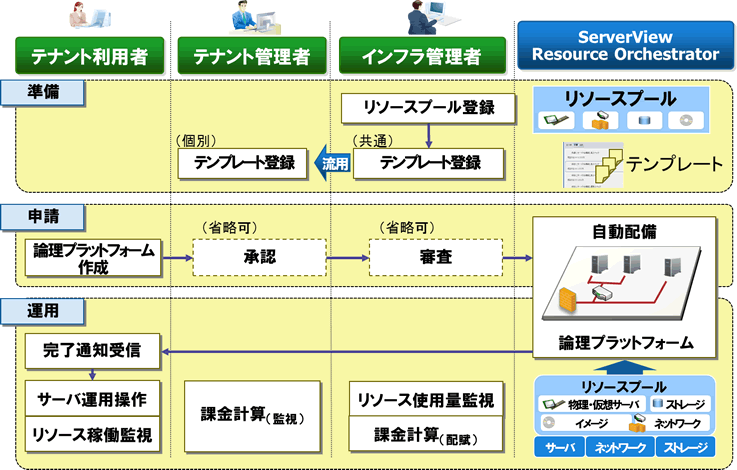 運用フロー