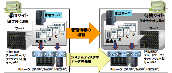 災害からのシステム復旧