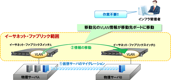 サーバのマイグレーション時の自動設定