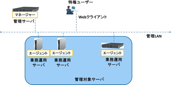 Expressを利用する場合のシステム構成例