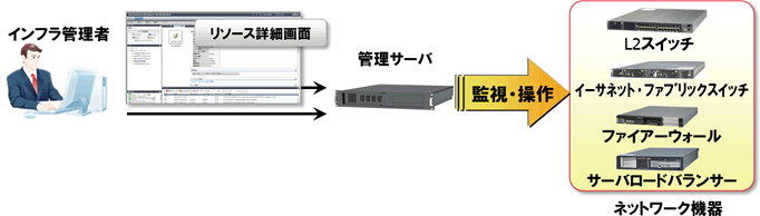 ネットワーク機器の監視および操作