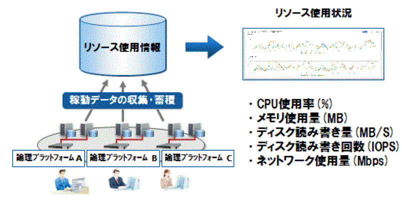 リソースの稼働状況監視