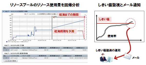 リソースの需要予測によるリソースの枯渇防止
