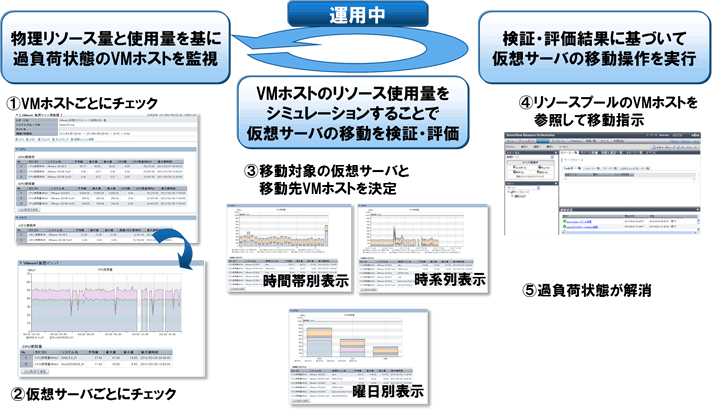 VMホストのリソース不足の防止