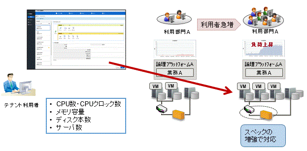 運用開始後の構成変更