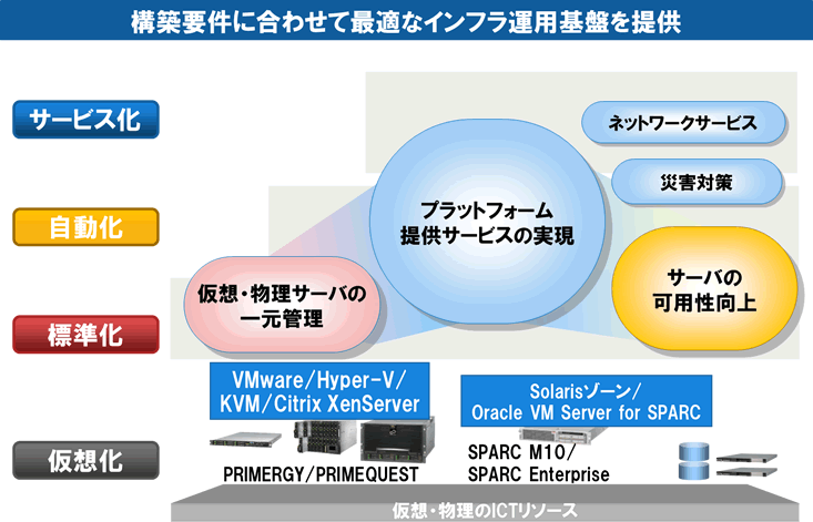 FUJITSU Software ServerView Resource Orchestratorの特長