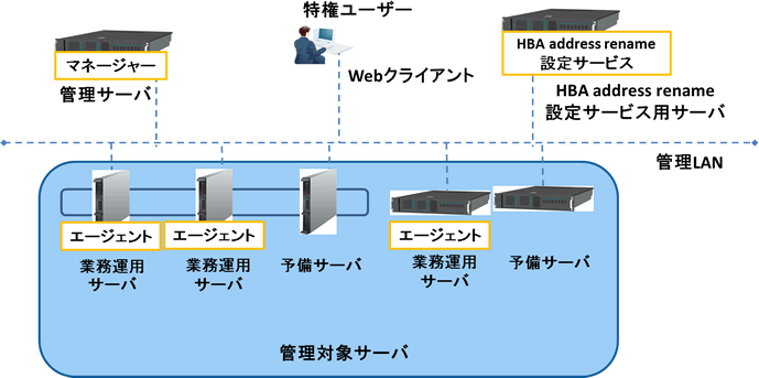 Virtual Editionを利用する場合のシステム構成例