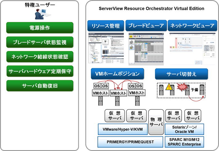運用イメージ【Virtual Edition】
