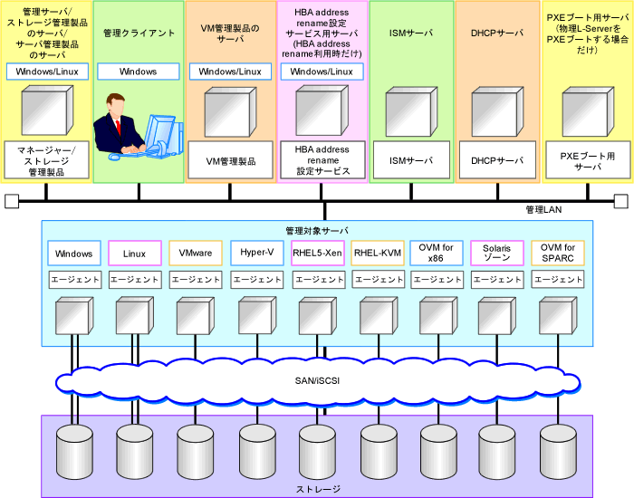 第4章 システム構成の設計