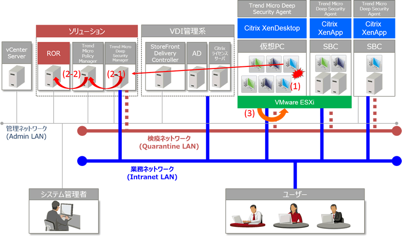 【VMware】【Trend Micro PM】検疫ネットワークへの自動隔離機能を適用する環境の構成例(Deep Security Agent利用時)
