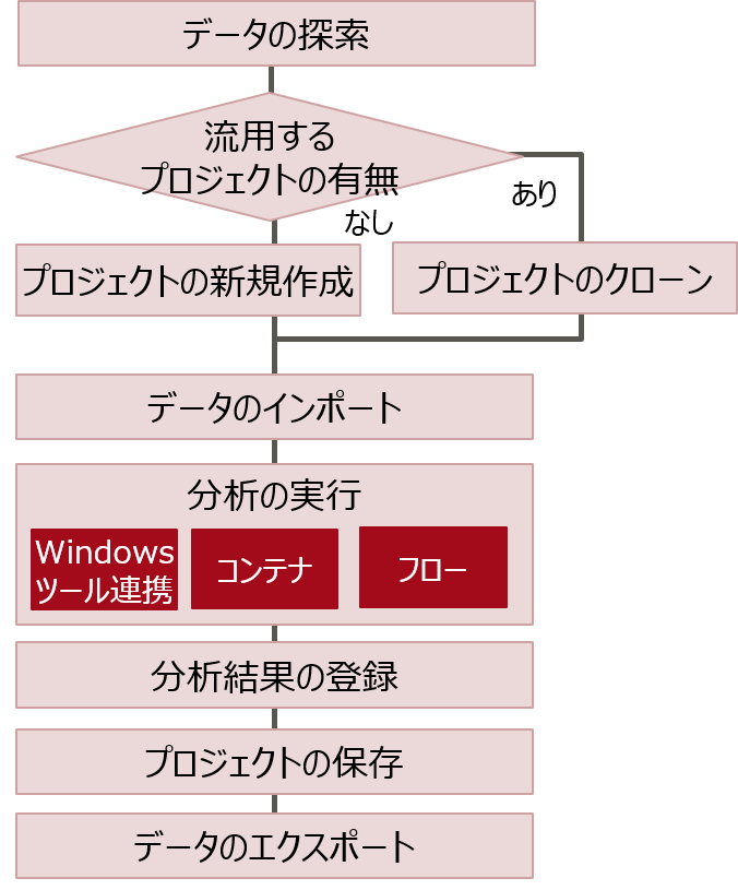 本製品の利用の流れ