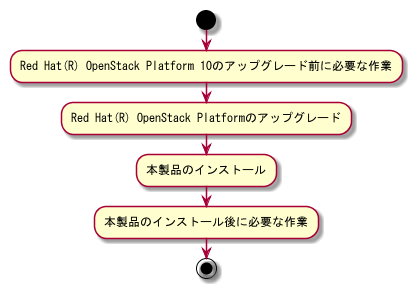 図:アップグレードインストールの流れ