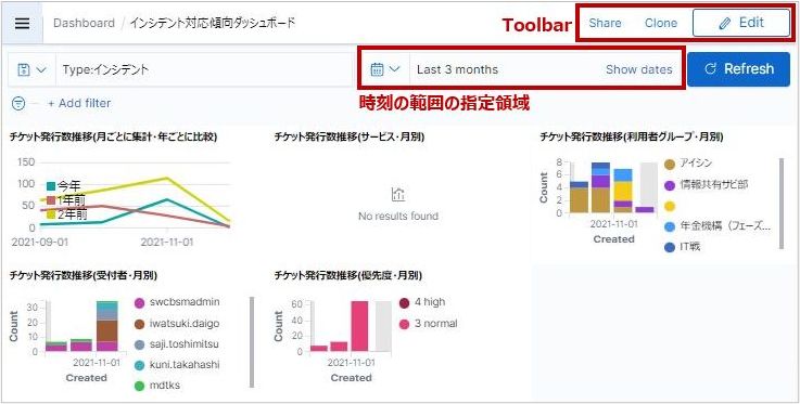 運用分析ダッシュボード