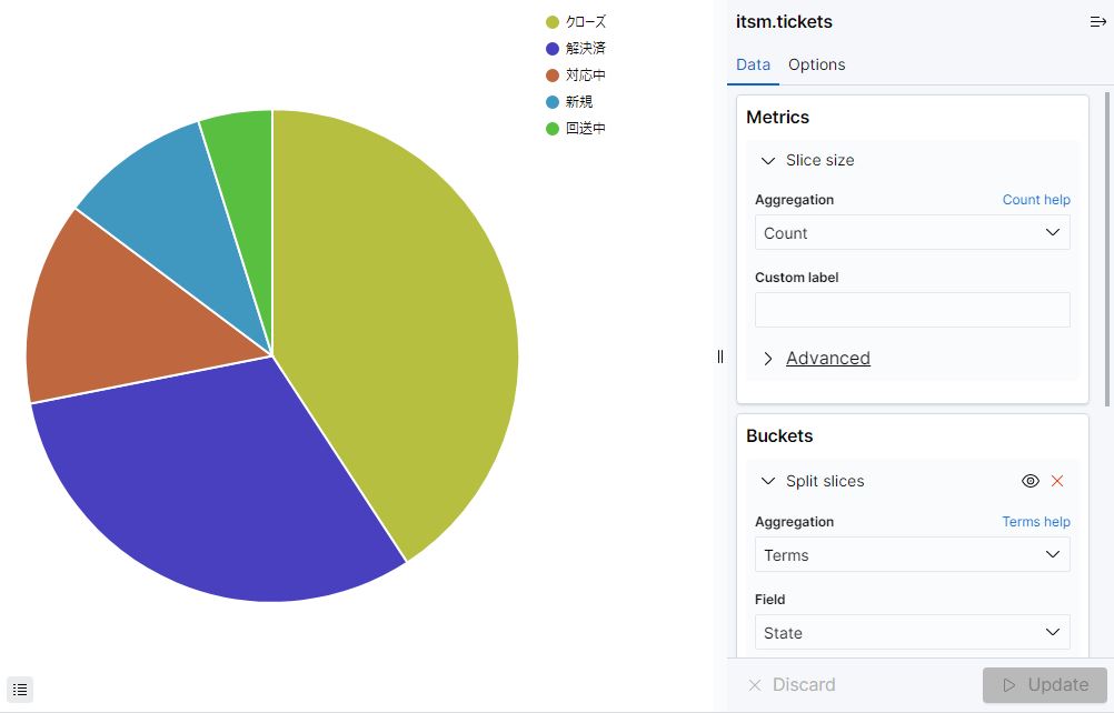 Pie chart