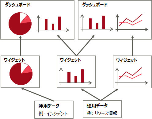 運用分析ダッシュボードの構成