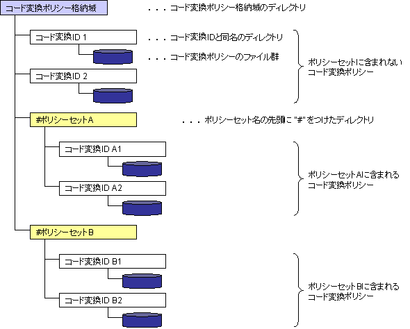 2.2.2 コード変換ポリシーの作成