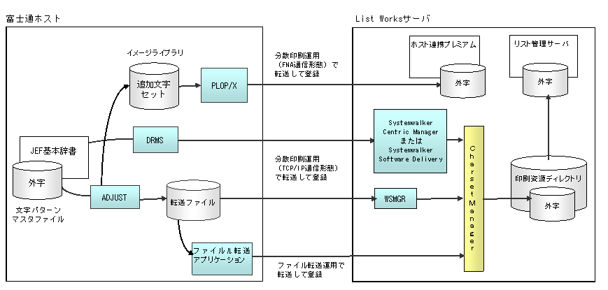 5.3.2 外字の準備