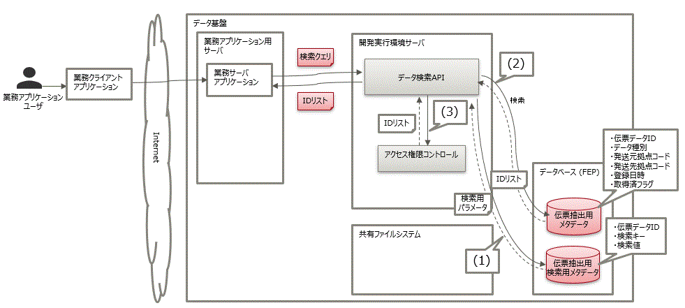 2.4.3 データ検索API