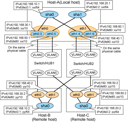 B.3.3 Configuring Virtual Interfaces With Tagged VLAN