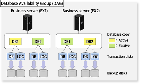Database configuration