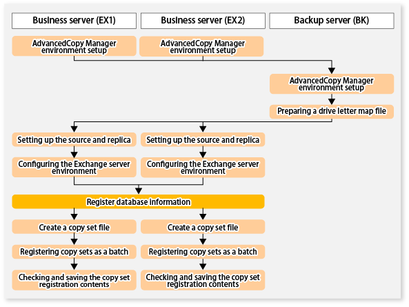 Configuration setting flow