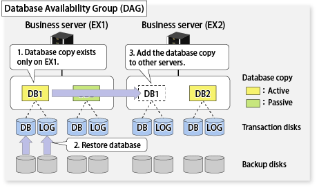 Exchange database restore