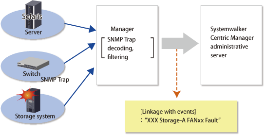 Linkage with Systemwalker Centric Manager