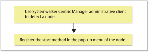 Setup flow on Systemwalker Centric Manager administrative client