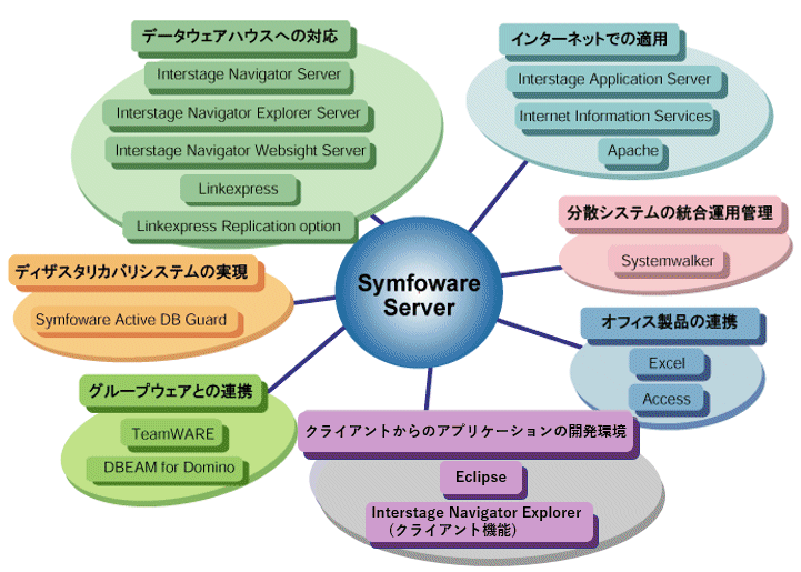 1 3 symfoware server 