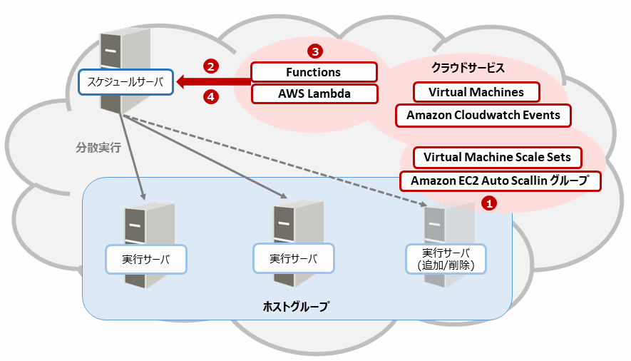 1.19 クラウドサービスでオートスケールを活用したバッチ運用を行いたい